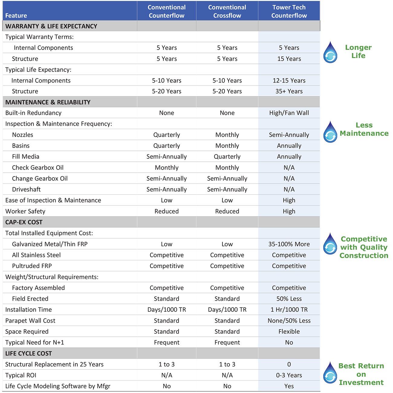 Tower-Tech-2-Chart